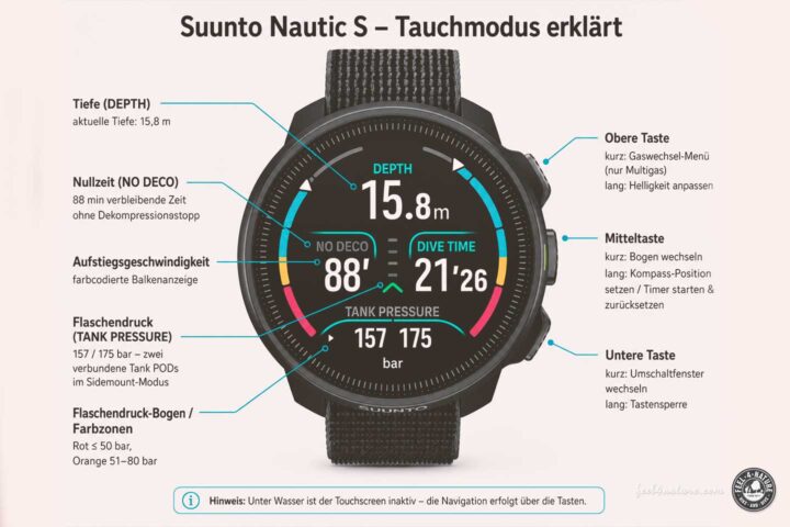 Anzeige und Bedienung des Suunto Nautic S im Tauchmodus.